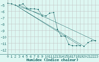 Courbe de l'humidex pour Kilpisjarvi Saana