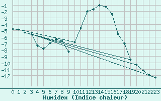 Courbe de l'humidex pour Brianon (05)