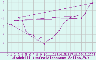 Courbe du refroidissement olien pour Chlons-en-Champagne (51)