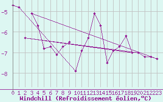 Courbe du refroidissement olien pour Coburg