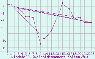 Courbe du refroidissement olien pour Dunkerque (59)