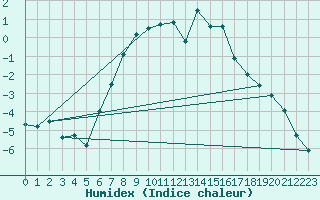 Courbe de l'humidex pour Ylinenjaervi