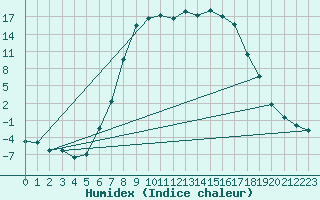 Courbe de l'humidex pour La Brvine (Sw)