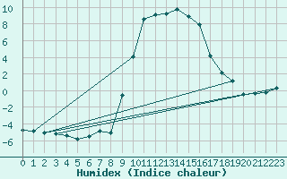 Courbe de l'humidex pour Selonnet (04)