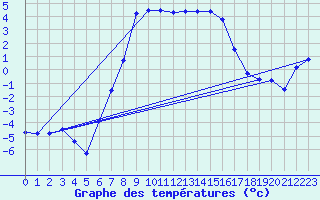 Courbe de tempratures pour Barth