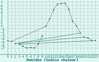 Courbe de l'humidex pour Colmar (68)