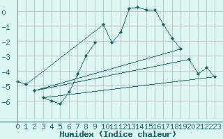 Courbe de l'humidex pour Wasserkuppe