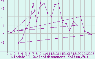 Courbe du refroidissement olien pour Oberriet / Kriessern