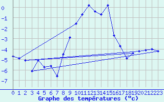 Courbe de tempratures pour Dachsberg-Wolpadinge