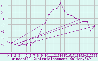 Courbe du refroidissement olien pour Kaisersbach-Cronhuette
