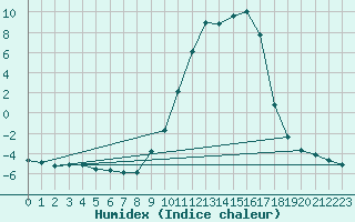 Courbe de l'humidex pour Selonnet (04)