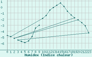 Courbe de l'humidex pour Angermuende