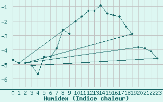 Courbe de l'humidex pour Eggishorn