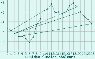 Courbe de l'humidex pour Oulu Vihreasaari