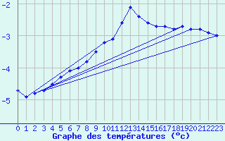 Courbe de tempratures pour Neuhaus A. R.