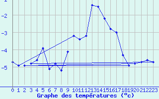 Courbe de tempratures pour Saint-Vran (05)