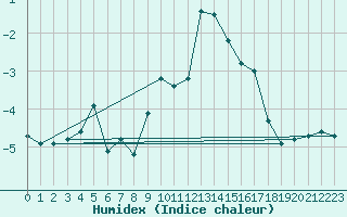 Courbe de l'humidex pour Saint-Vran (05)