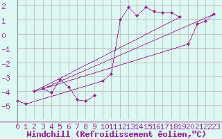 Courbe du refroidissement olien pour Guret Saint-Laurent (23)