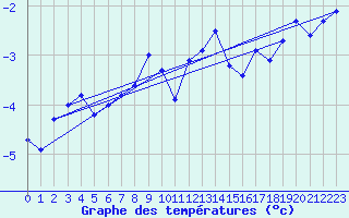 Courbe de tempratures pour Les crins - Nivose (38)