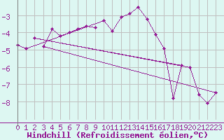 Courbe du refroidissement olien pour Les crins - Nivose (38)