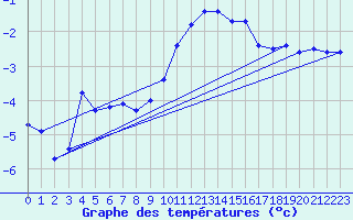 Courbe de tempratures pour Niederbronn-Nord (67)