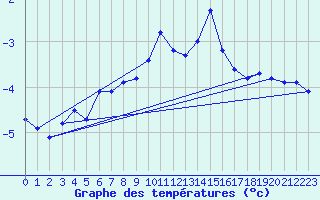 Courbe de tempratures pour Lans-en-Vercors (38)