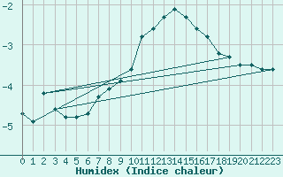 Courbe de l'humidex pour Kristiansand / Kjevik