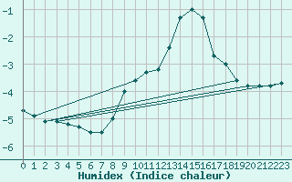 Courbe de l'humidex pour Salen-Reutenen