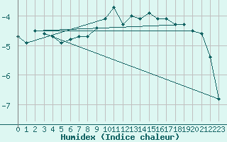 Courbe de l'humidex pour La Fretaz (Sw)