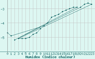 Courbe de l'humidex pour Oslo-Blindern