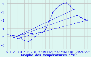 Courbe de tempratures pour Mont-Aigoual (30)