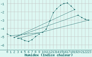 Courbe de l'humidex pour Mont-Aigoual (30)