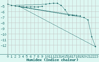 Courbe de l'humidex pour Hoting