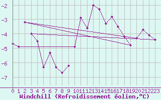Courbe du refroidissement olien pour Florennes (Be)