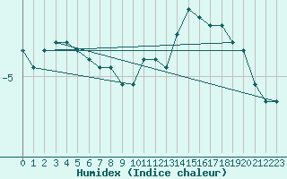 Courbe de l'humidex pour Rollainville (88)