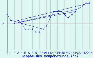 Courbe de tempratures pour Schmuecke