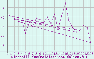 Courbe du refroidissement olien pour Utena