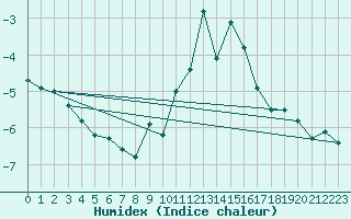 Courbe de l'humidex pour Cimetta