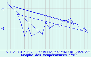 Courbe de tempratures pour Bo I Vesteralen