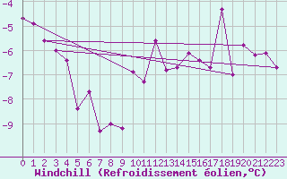 Courbe du refroidissement olien pour Gunnarn