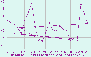 Courbe du refroidissement olien pour Monte Rosa
