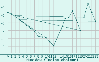 Courbe de l'humidex pour Inari Saariselka