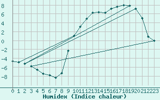 Courbe de l'humidex pour Puerto de San Isidro