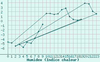 Courbe de l'humidex pour Einsiedeln