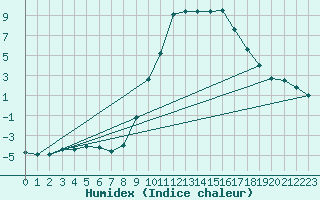 Courbe de l'humidex pour Ripoll