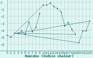 Courbe de l'humidex pour Monte Rosa