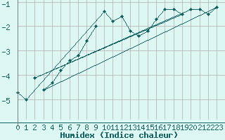 Courbe de l'humidex pour Kojovska Hola