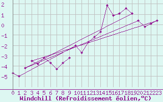 Courbe du refroidissement olien pour Abbeville (80)
