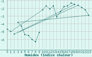 Courbe de l'humidex pour Chamrousse - Le Recoin (38)