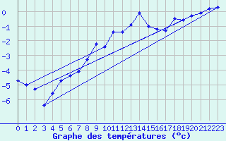 Courbe de tempratures pour Grand Saint Bernard (Sw)
